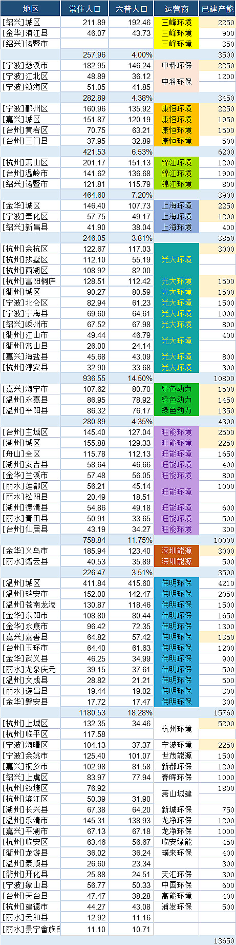 浙江省垃圾焚烧发电企业市场占有率情况- 浙江省垃圾焚烧发电企业市场占有率情况-