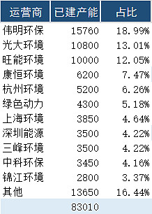 浙江省垃圾焚烧发电企业市场占有率情况- 浙江省垃圾焚烧发电企业市场占有率情况-