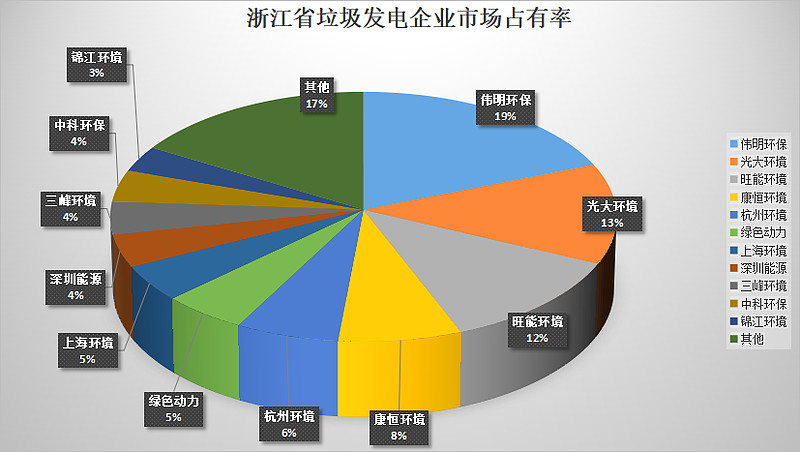 浙江省垃圾焚烧发电企业市场占有率情况- 浙江省垃圾焚烧发电企业市场占有率情况-
