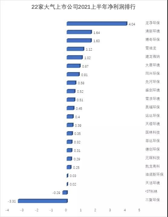 重磅!22家大气治理上市公司业绩盘点来了- 重磅!22家大气治理上市公司业绩盘点来了-