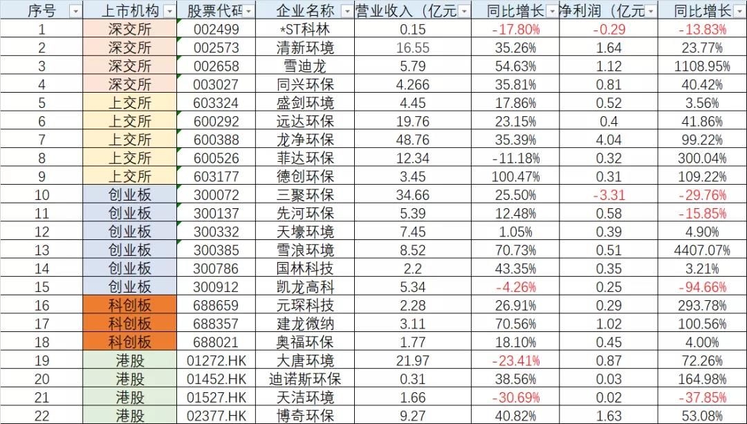 重磅!22家大气治理上市公司业绩盘点来了- 重磅!22家大气治理上市公司业绩盘点来了-